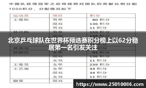 北京乒乓球队在世界杯预选赛积分榜上以62分稳居第一名引发关注